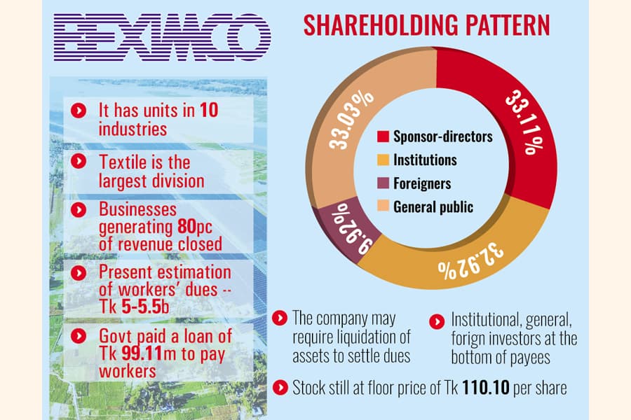 Retail investors of BEXIMCO likely to return empty-handed