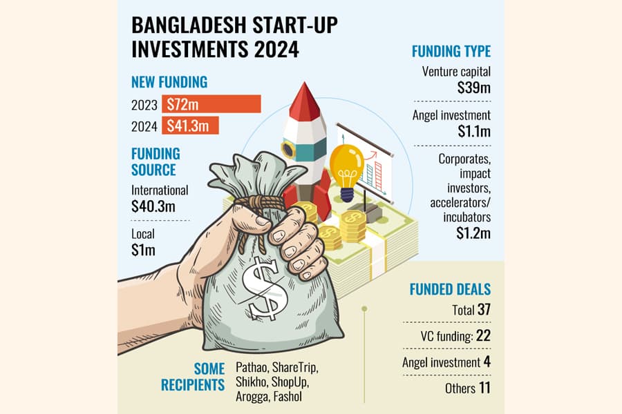 New investments in start-ups dip 43pc