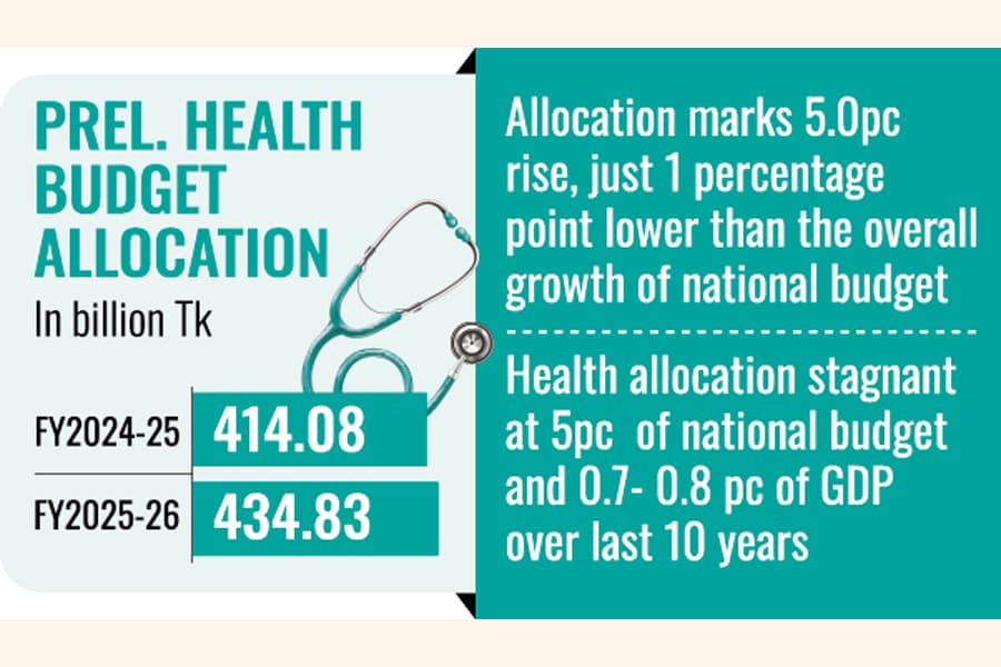 Preliminary health budget set at Tk 434b for next fiscal