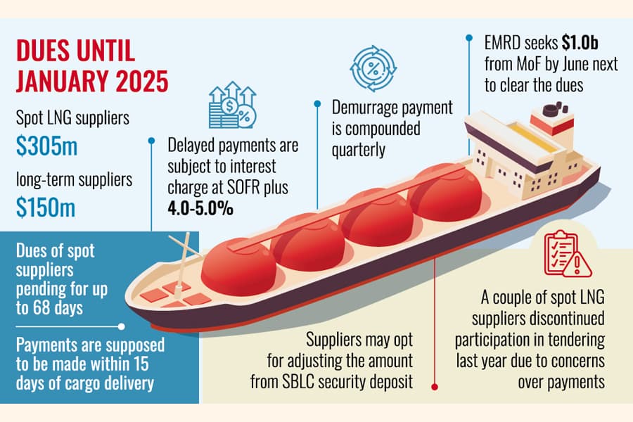 Overdue payments to LNG suppliers mount to $455m