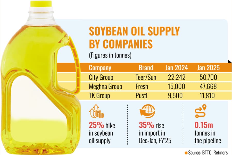 Supply up 25pc, but groceries still out of soybean oil
