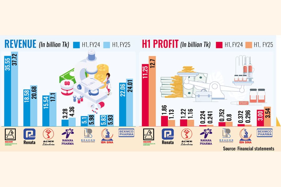 Drug makers secure growth in H1 on low finance costs, higher sales