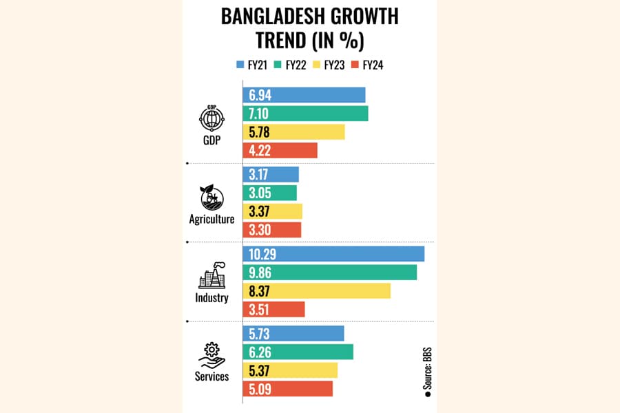 Dip in industrial output dents FY24 growth to 4.22pc