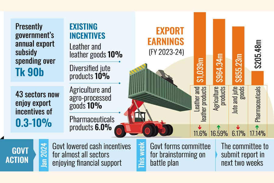 Govt strategy coming for export competitiveness of 4 major sectors