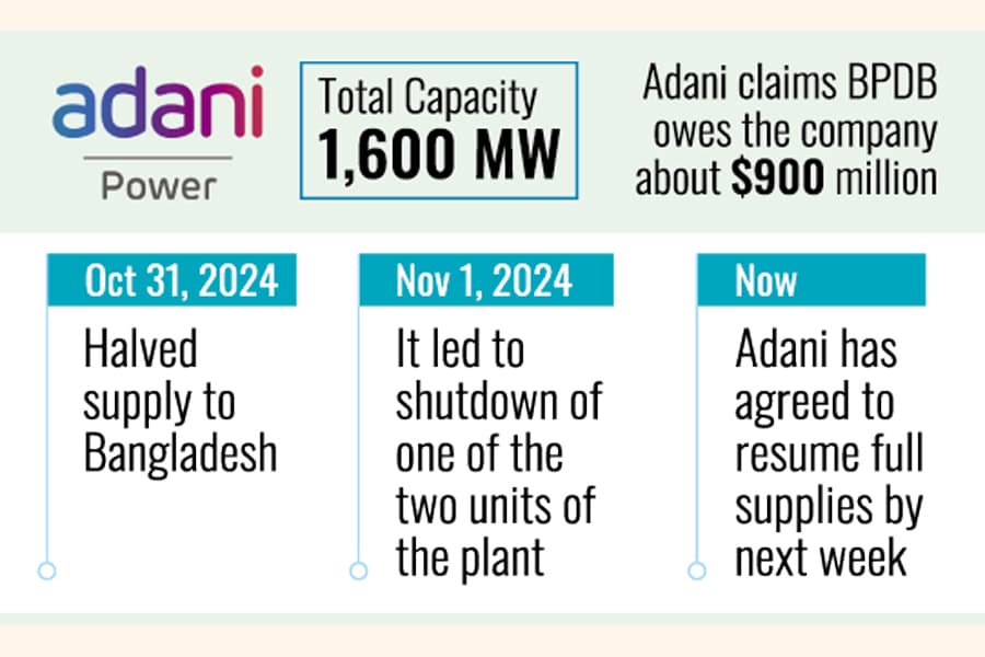 Adani agrees to restore full power supply
