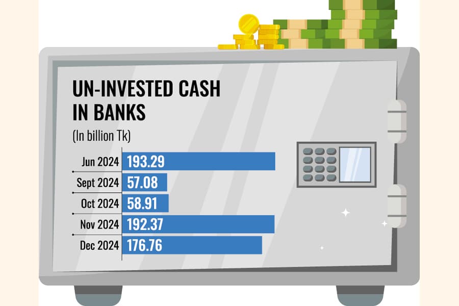 Banks' un-invested cash wanes again after buildup