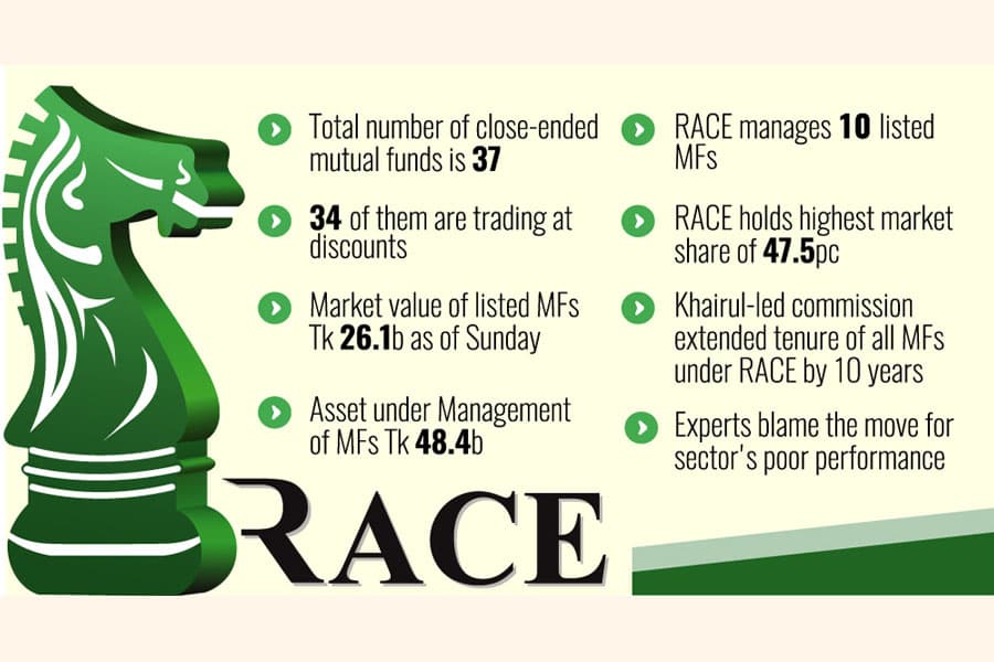 RACE regains control over mutual funds as regulator halts its probe
