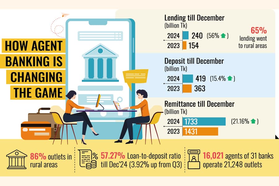 Agent banking lending up 56pc, deposit 15.4pc in Q4'24
