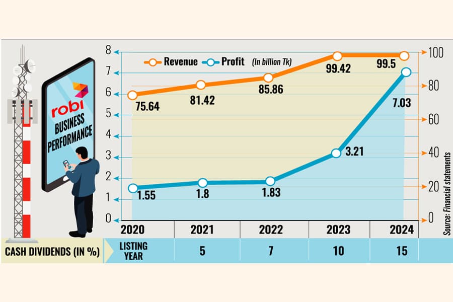 Robi's annual profit more than doubles on operating efficiency