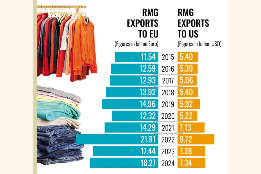 Apparel exports to EU market show steady upturn