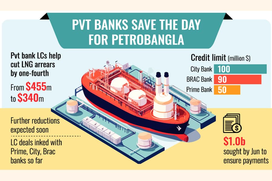 Three pvt banks to open $240m LCs for LNG imports