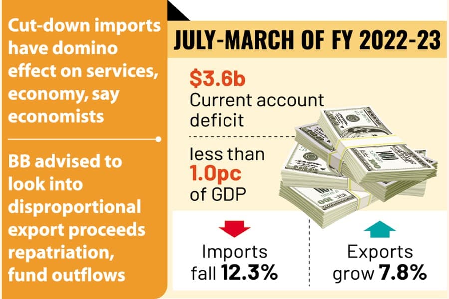 Deficit in current account declining for import cuts