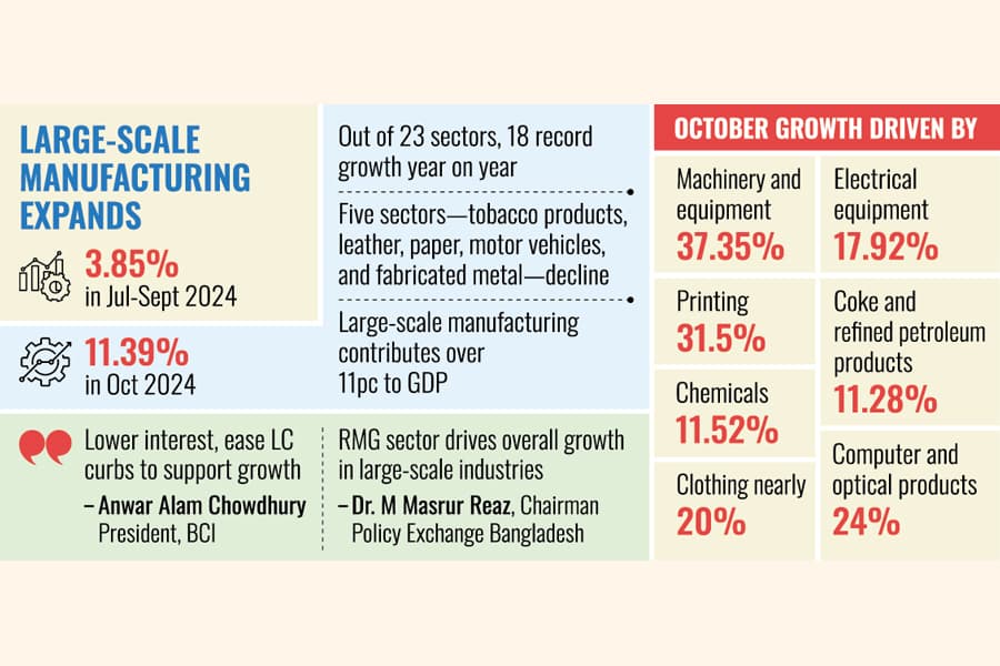 Large industries see throughput resurgence