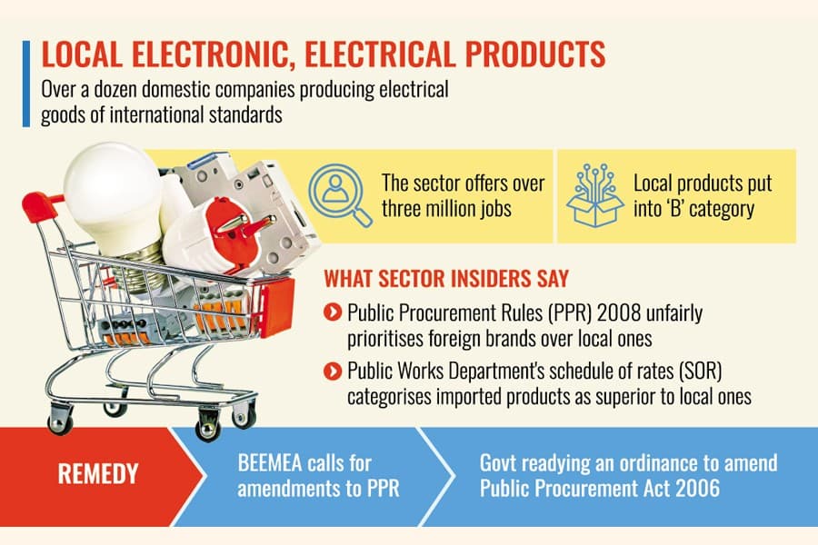 Local electrical items overlooked in govt procurement