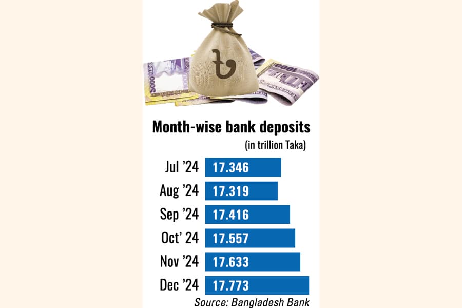 Deposits with banks rising in a rebound
