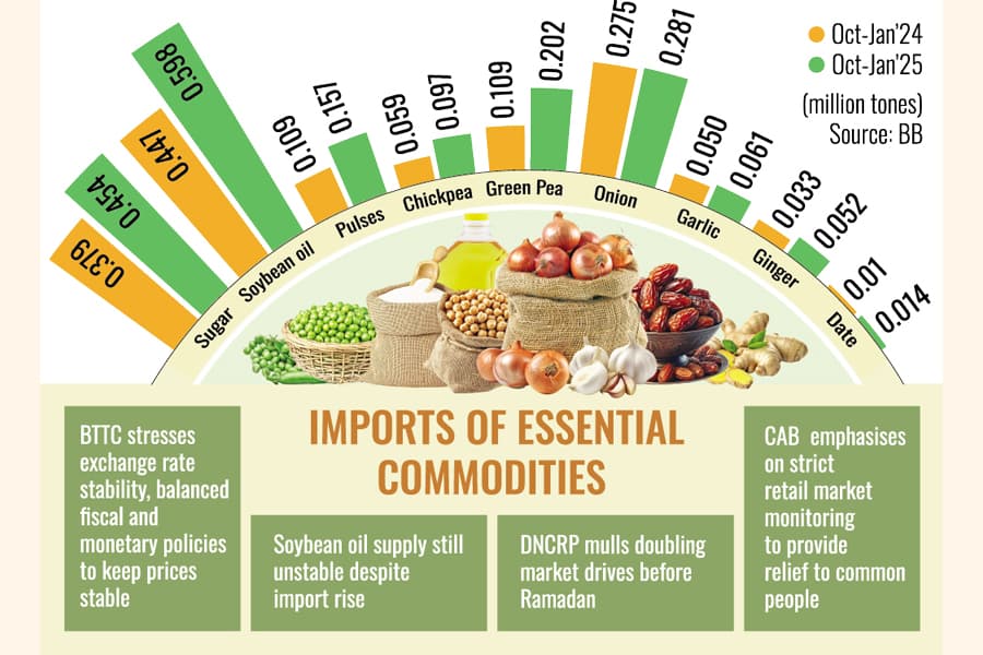 Import of essential commodities rises up to 85pc in Oct-Jan
