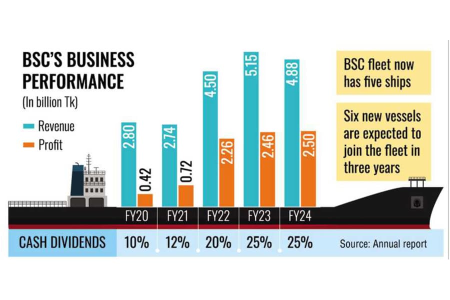 BSC to purchase six vessels for $330m