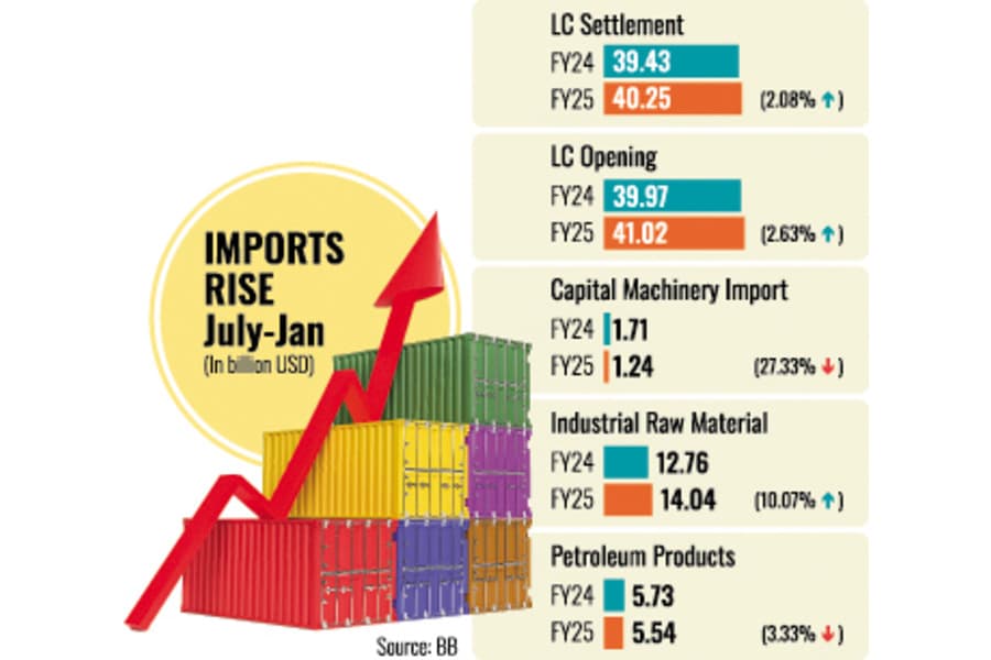Upswing in imports in seven months of FY25