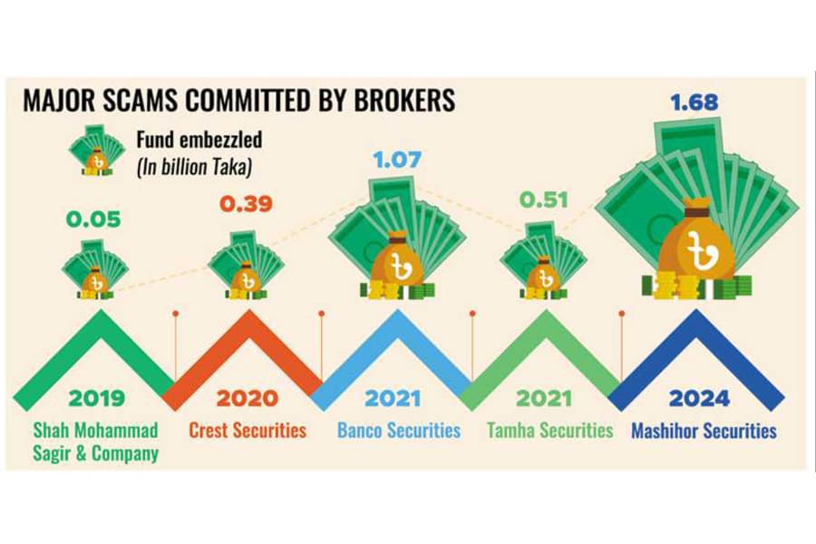 Regulator looks to make fraudster brokers pay back clients
