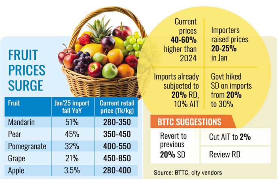 Fruit prices go through the roof