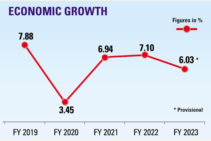 Provisional data show 6.03pc growth