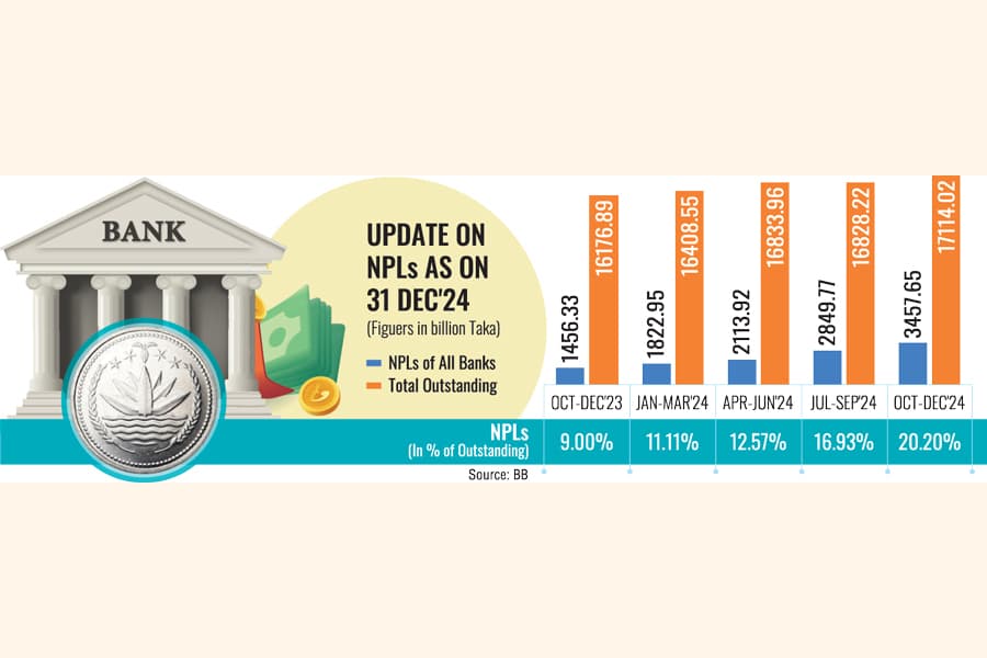 Banks see NPLs make quantum leap to Tk3.45t
