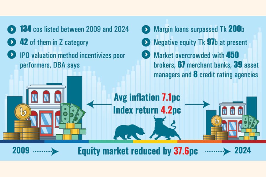 Equity market shrinks more than 37pc in 16 years: DBA