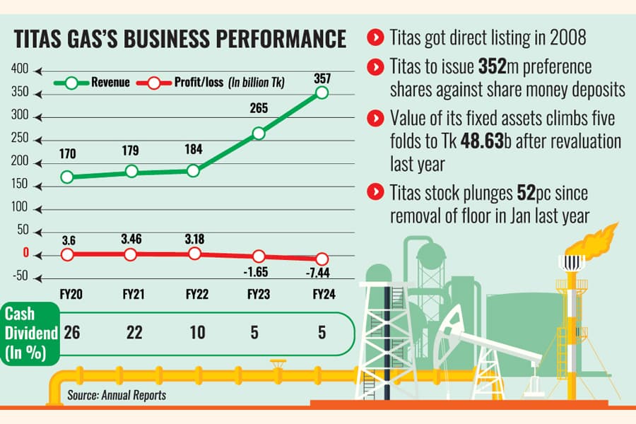 Titas to issue preferred stock amid record-breaking losses