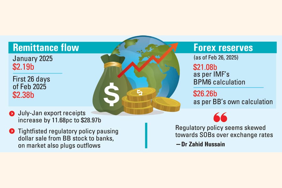 Forex reserves rebound to $21b, propelled by export, remittance