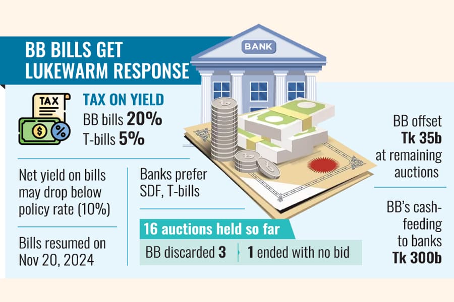 High tax, low yield turn banks off