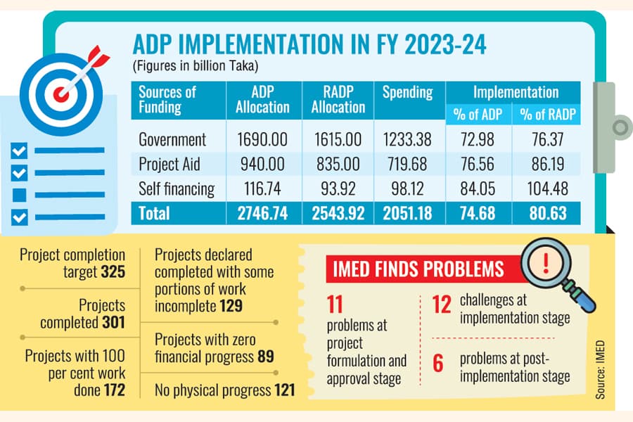 Some 172 incomplete projects declared 'completed'