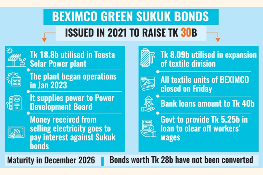 BEXIMCO Sukuk investors worry over cash injected in Shariah-compliant bonds