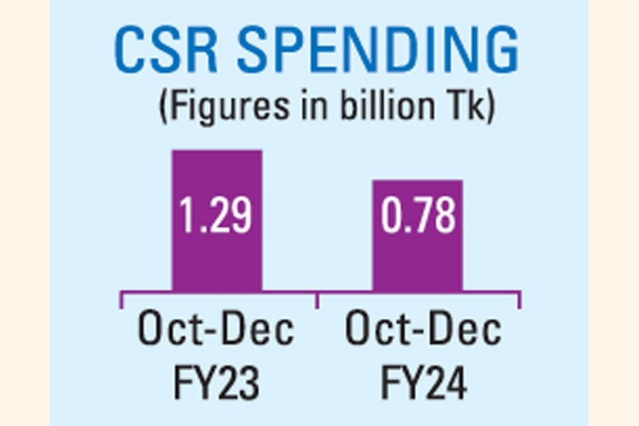 Islamic banks' CSR spending drops sharply in Q4 of 2024