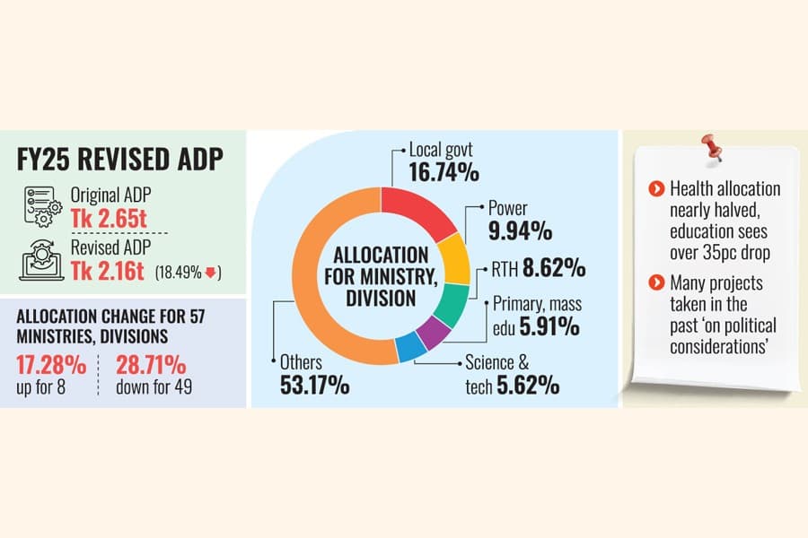 Interim govt downsizes ADP by Tk 490 billion