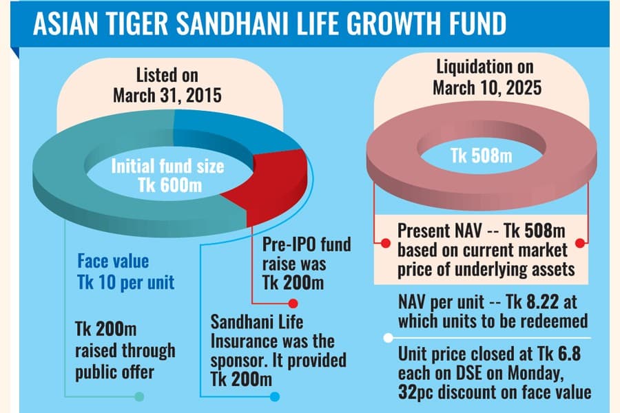 Liquidation of Growth Fund to set example for asset managers