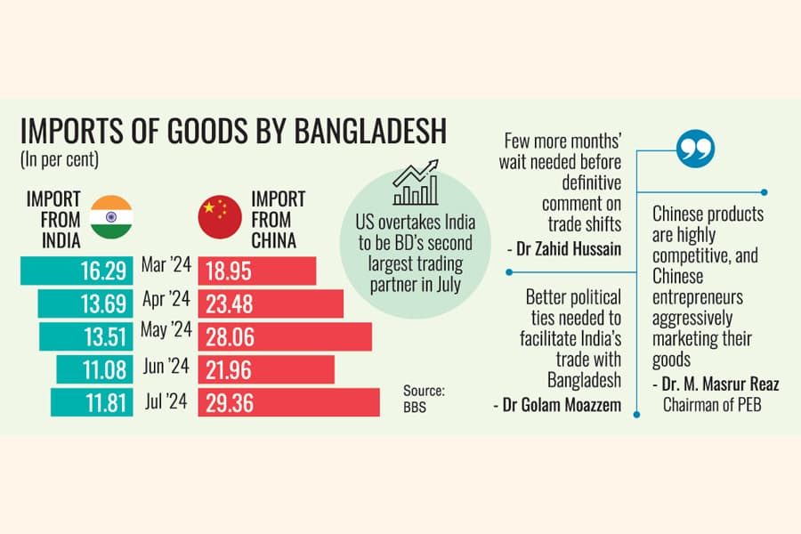 Import taboo, consumer boycott bite India's share