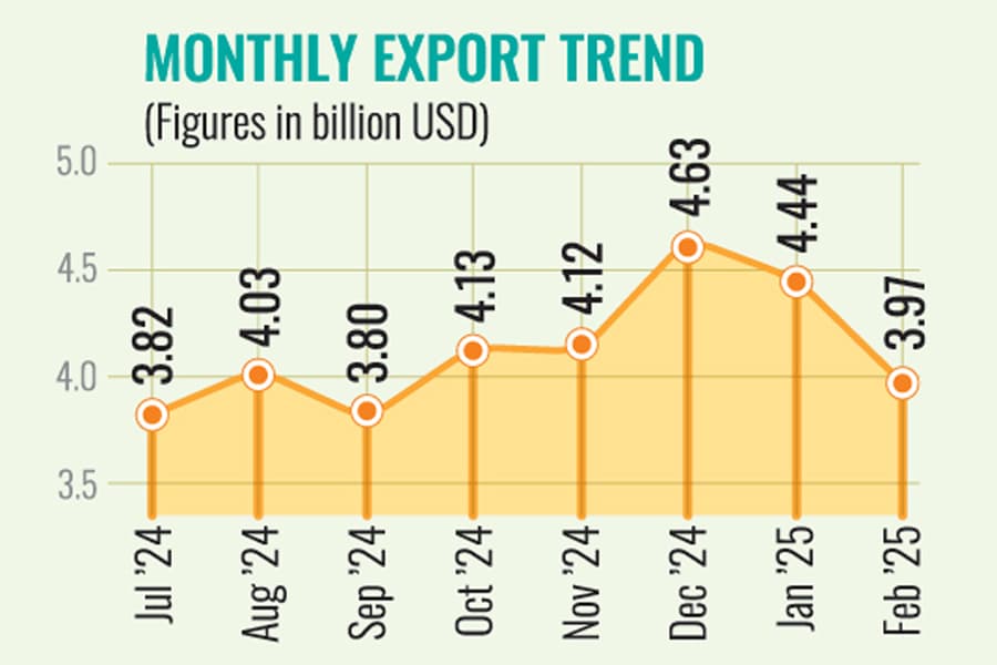Export earnings up 10.53pc to $32.94b in Jul-Feb of FY25