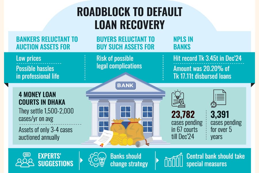Mortgaged asset auction hurdles fuel NPL build-up