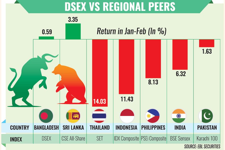 Dhaka bourse doing better than regional peers this year
