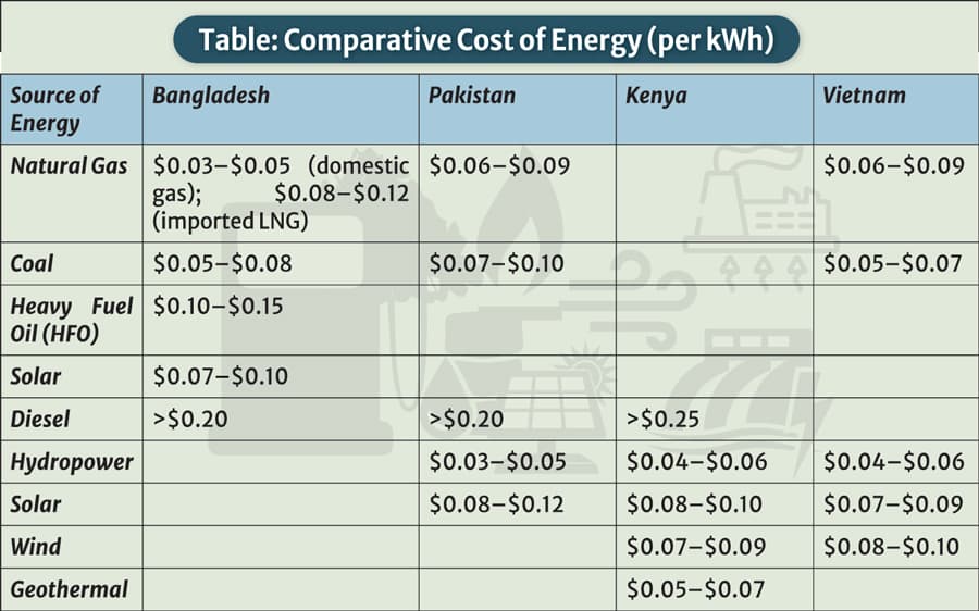 Bangladesh's energy security and sustainability
