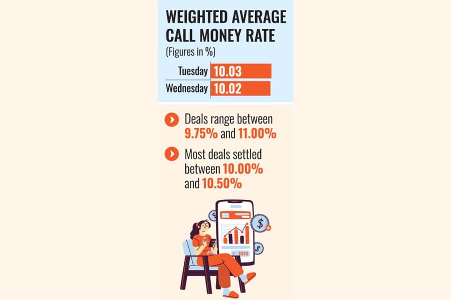 Call money rate falls slightly after CRR cut