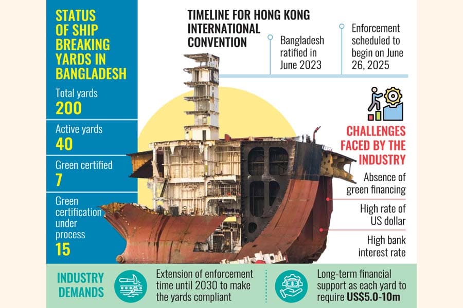 Ship breakers seek govt steps to extend time by five years