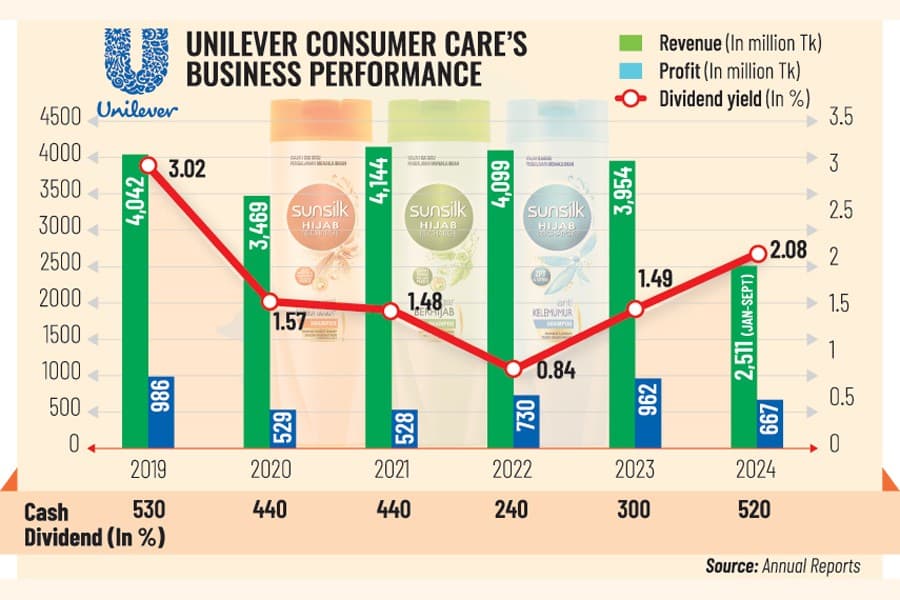 Unilever Consumer Care to give highest dividend in 5 years despite lower profit
