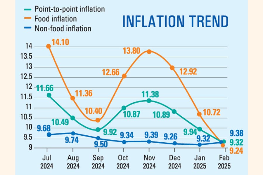 Inflation inches down to 9.32pc in February
