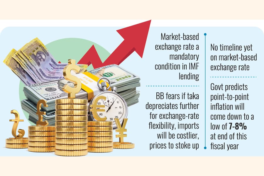 BB to keep a watch on inflation trend before depreciating Taka further