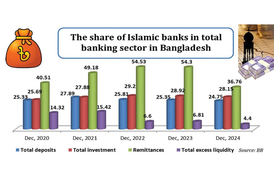 Fixing the problems of Islamic banks