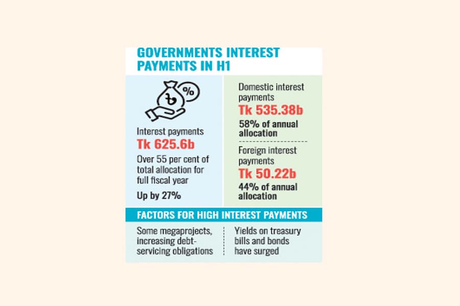 Interest payments consuming most part of govt budget