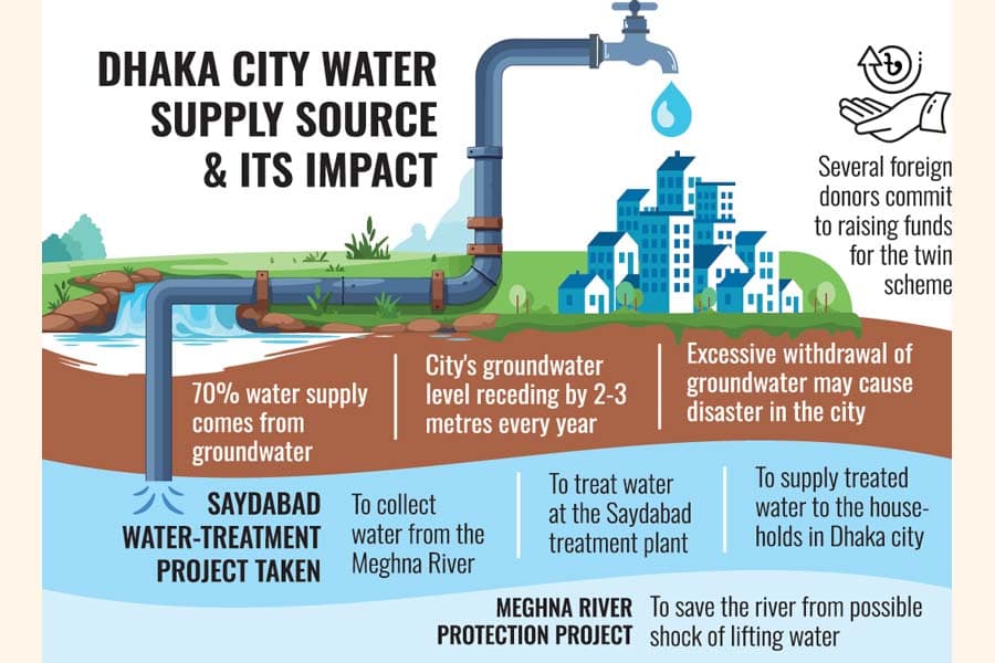Incomplete even after 10 years, CA orders ending 2 crucial projects