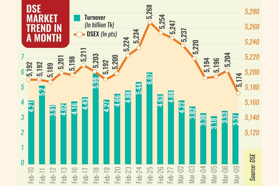 Key index falls to one-month low, with investors rattled by BSEC drama