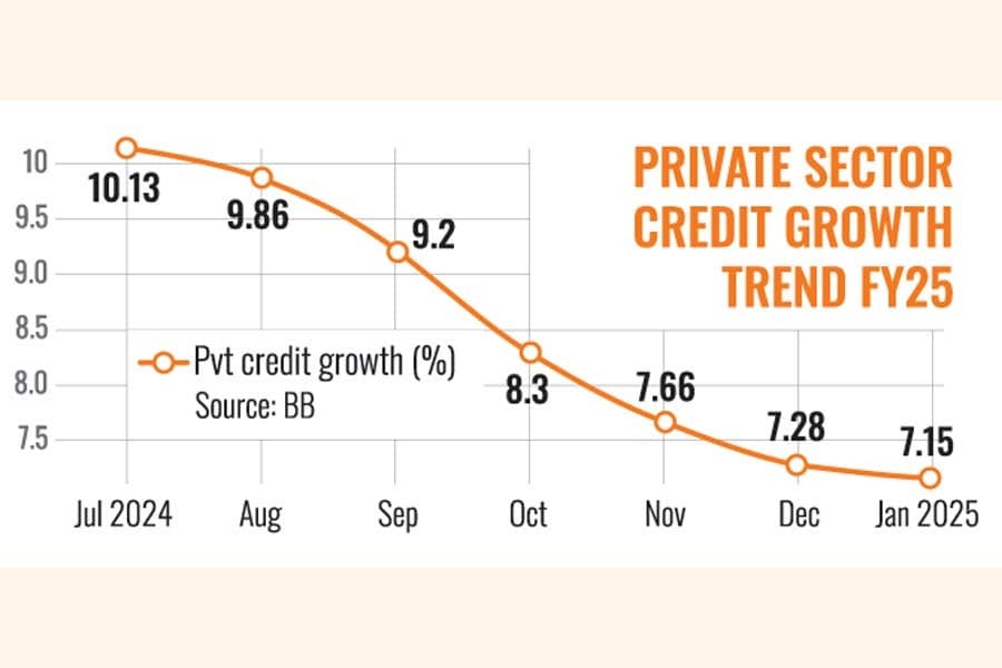 Private credit growth slips to 7.15pc in Jan